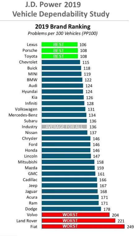 Jeep Wrangler JL how many 3.6 engine failures 2019_jdpower_dependability_report