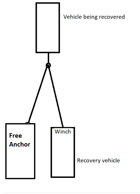 Jeep Wrangler JL what is the physics of using snatch ring/block? 1679108103514