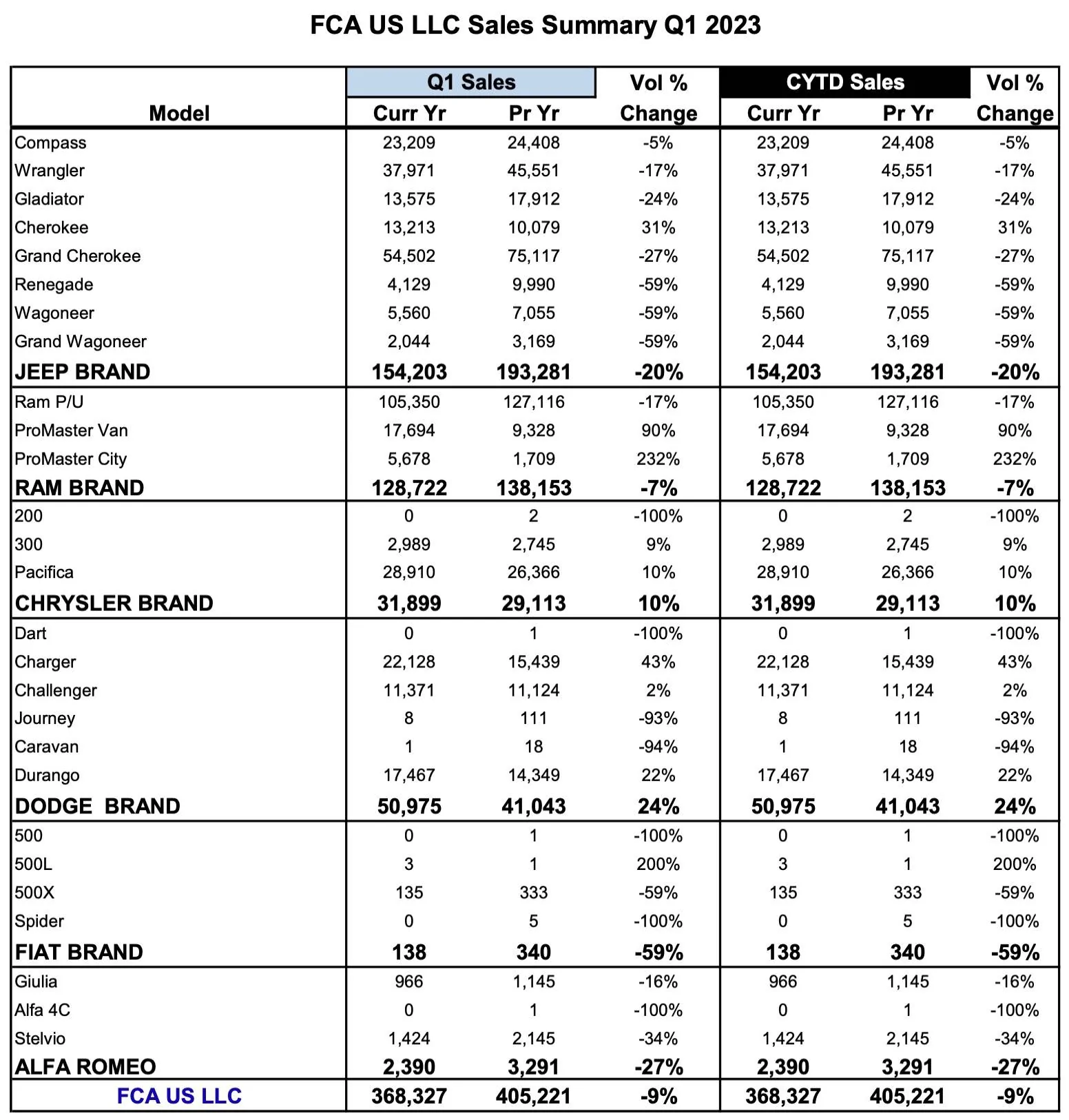 Jeep Wrangler JL Jeep Wrangler Q1 2023 US Sales Numbers Screenshot 2023-04-03 at 12.24.42 PM