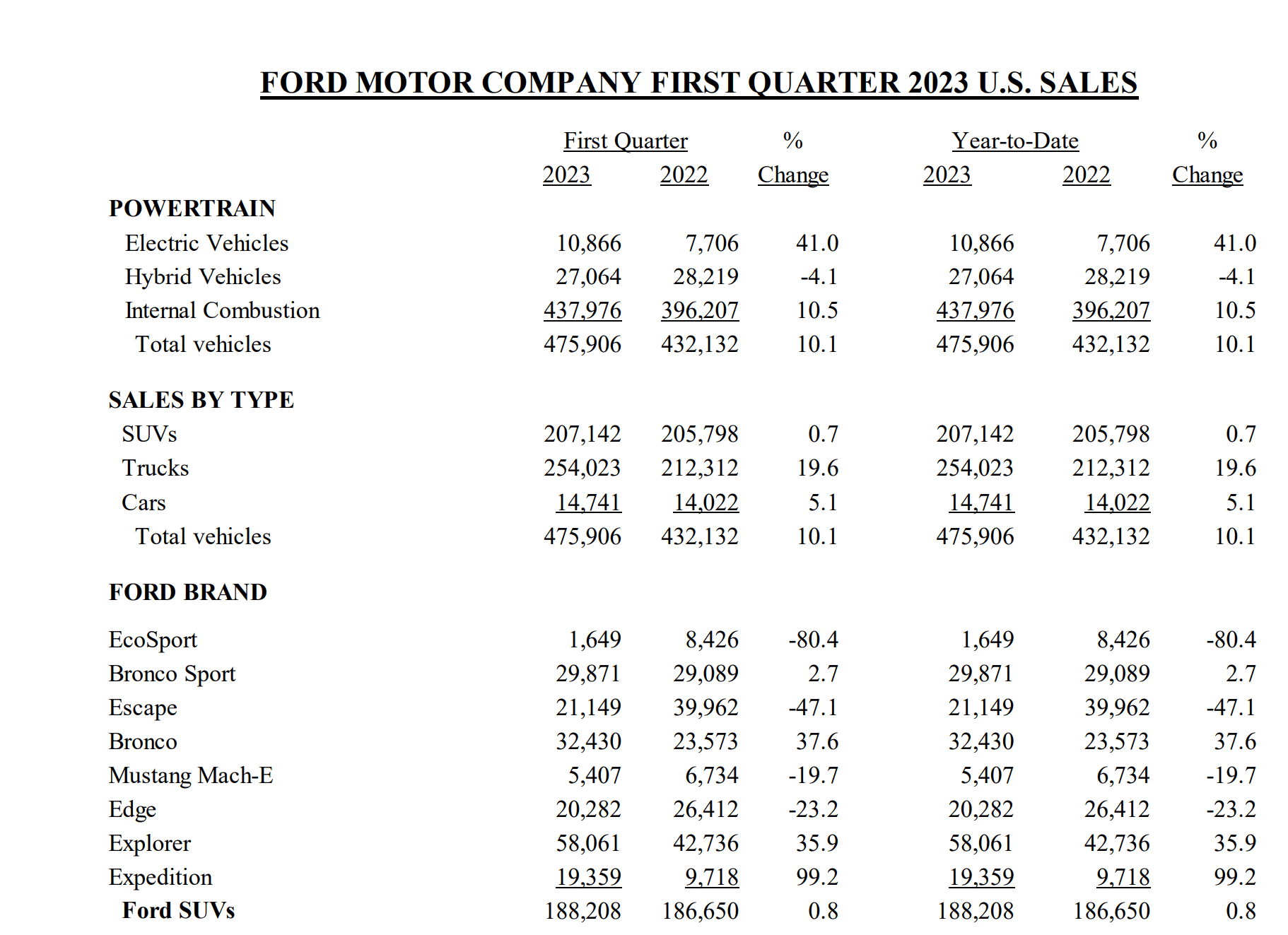 Jeep Wrangler JL Jeep Wrangler Q1 2023 US Sales Numbers Screenshot 2023-04-04 084730