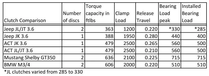 Jeep Wrangler JL EXPLODED JL Clutch! Detailed Look & Testing by Advanced Clutch Technology Clutch Comparison data small