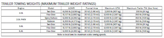 Jeep Wrangler JL First max tow w/ Wrangler 4xe went way better than I ever could have expected (towing Forest River R-Pod 180) 1687210648611