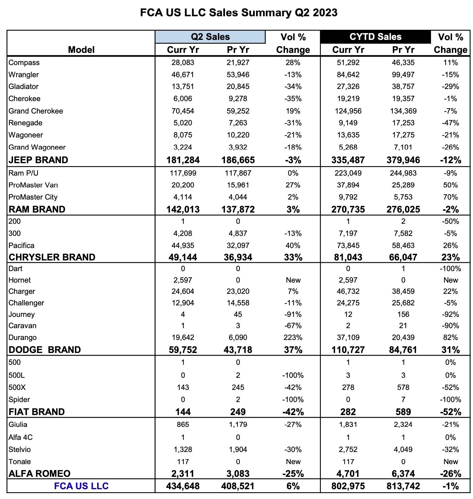 Jeep Wrangler JL Q2 2023 Jeep Wrangler Sales Results Screenshot 2023-07-03 at 8.53.27 AM