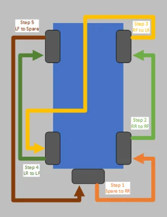 Jeep Wrangler JL Tire Rotation Pattern X 1692635638778