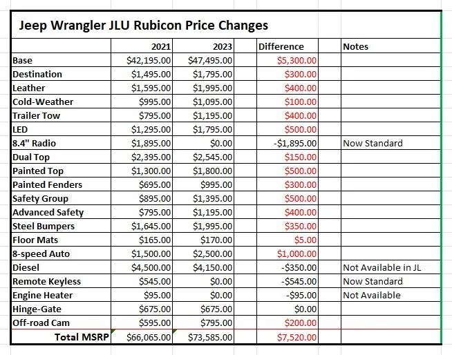 Jeep Wrangler JL Maybe someone can help me understand.... JLR Price Increase 2021-2023