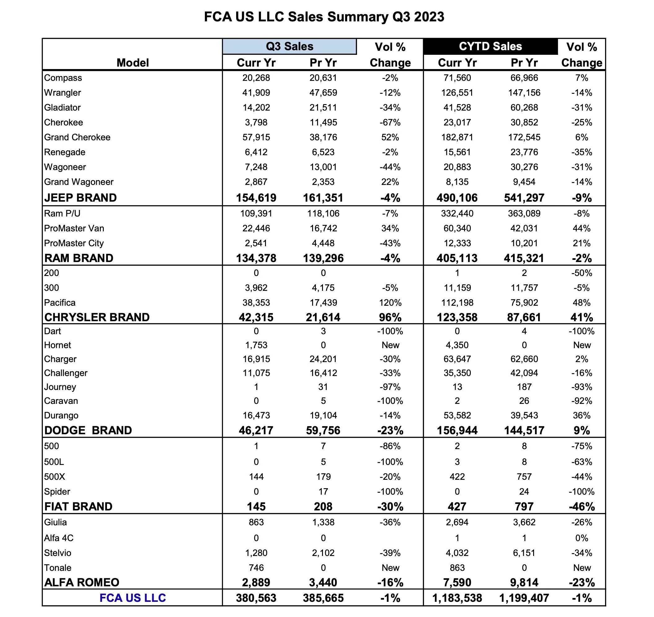 Jeep Wrangler JL FCA Reports Q3 2023 US Sales, Including Jeep Wrangler Sales screenshot-2023-10-03-at-3-09-57-pm-jpg