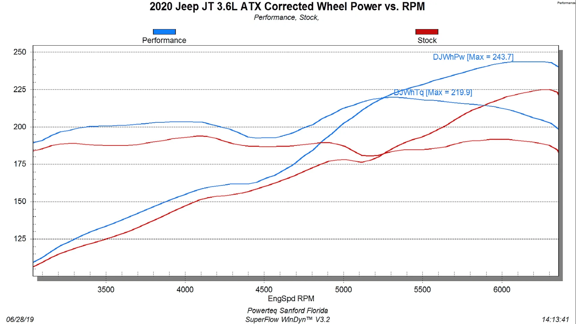 Jeep Wrangler JL 3.6 Torque Curves 2020dynojtcorrectwheel