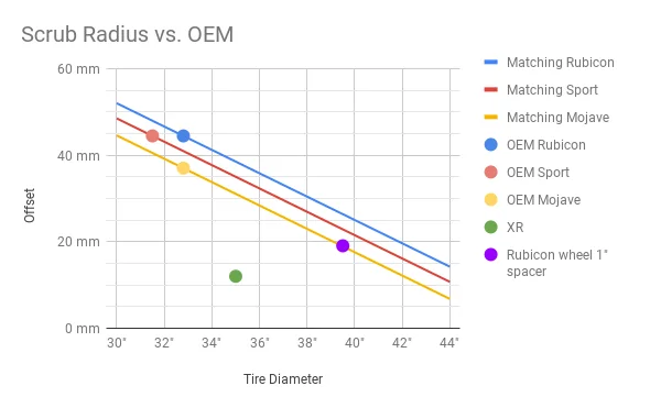 Jeep Wrangler JL JL Offset & Backspacing Finally Answered! Scrub Radius vs. OEM