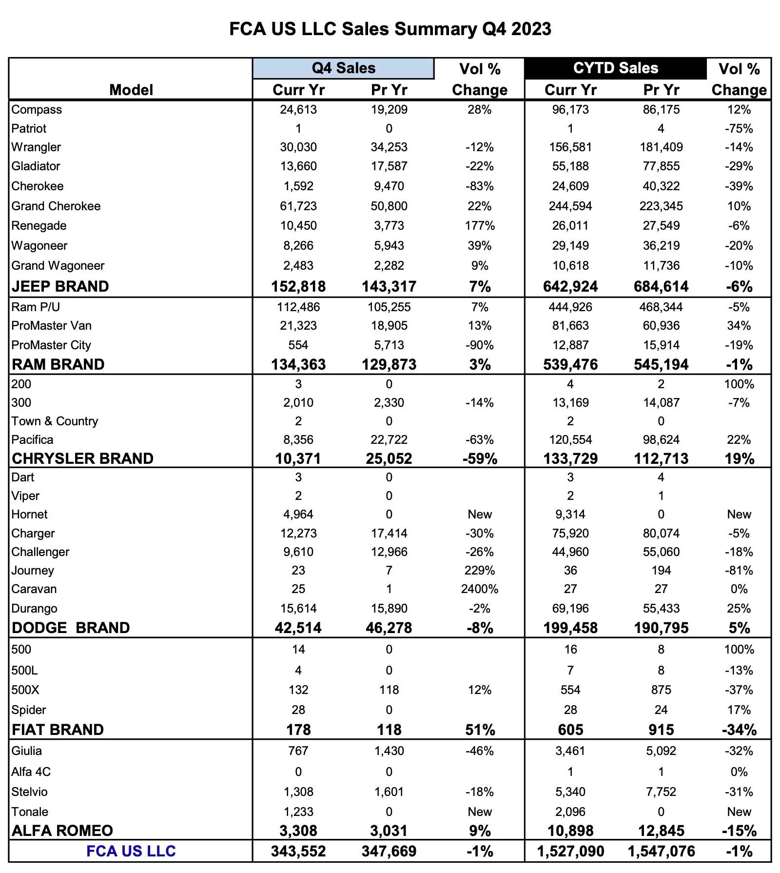 Jeep Wrangler JL Jeep Wrangler Q4 and Full-Year 2023 Sales Results screenshot-2024-01-03-at-7-58-39%E2%80%AFpm-jpg
