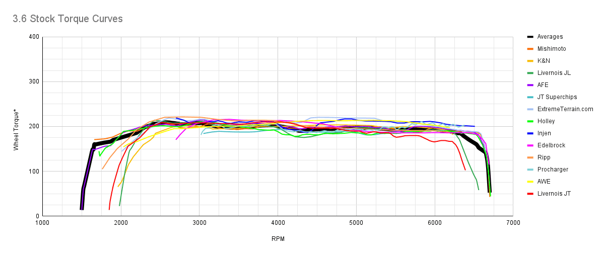 Jeep Wrangler JL 3.6 Torque Curves 3.6 Stock Torque Curves