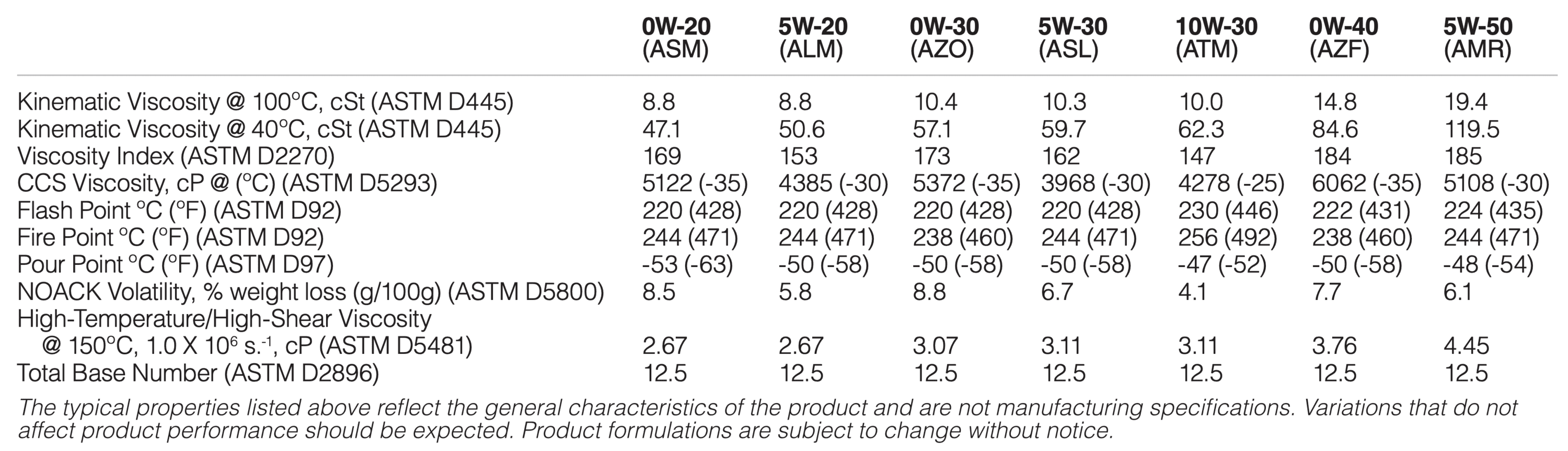 Jeep Wrangler JL 0w20 more engine wear? Viscosity Compariso