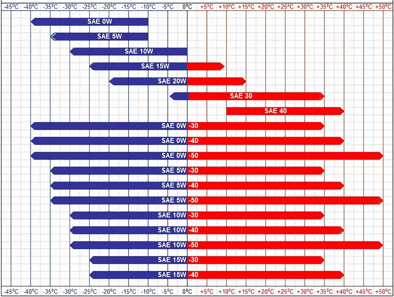 Jeep Wrangler JL Ditch the 0w-20 before its too late. Viscosity-Chart--PNG-
