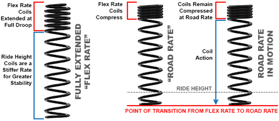 Jeep Wrangler JL Shock Question For the Experienced Guys... True-Dual-Rate-Coil-Ride-Height