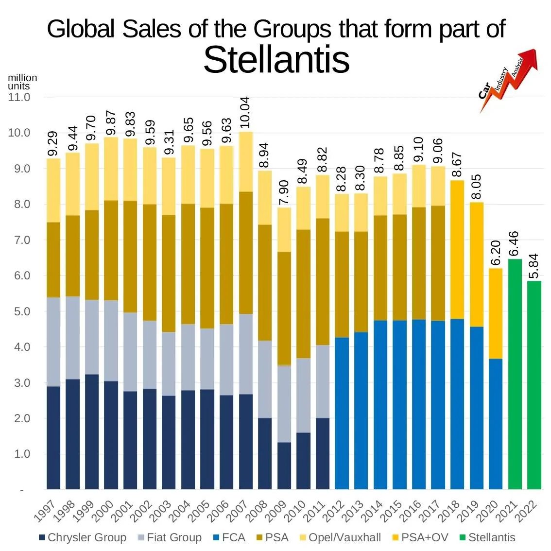 Jeep Wrangler JL You wanted cheaper prices, right? stellantis-global-sales-1997-2022