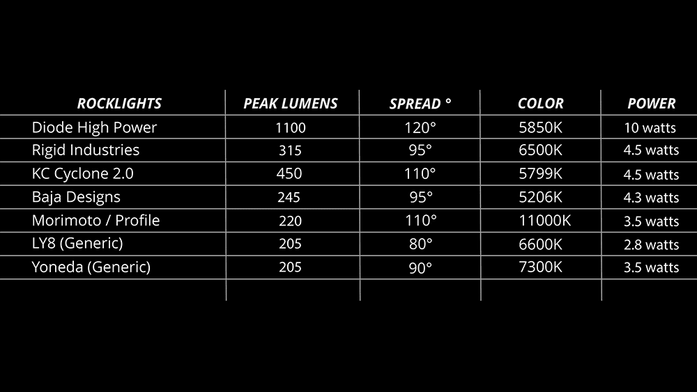 Jeep Wrangler JL It's MORE than just a Rock Light! | Diode Dynamics Comparison Chart