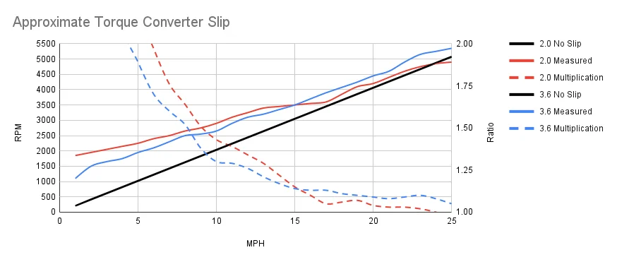 Approximate Torque Converter Slip.webp