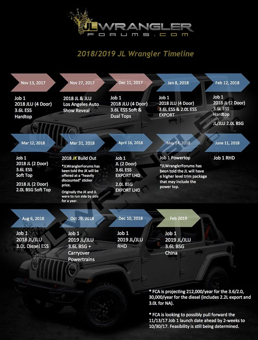 Jeep Wrangler JL How long for a custom order? jl-wrangler-timeline-by-jlwranglerforums-small-jpg