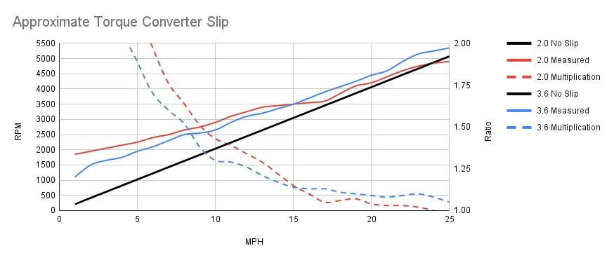 Jeep Wrangler JL Mods please delete approximate-torque-converter-slip-png