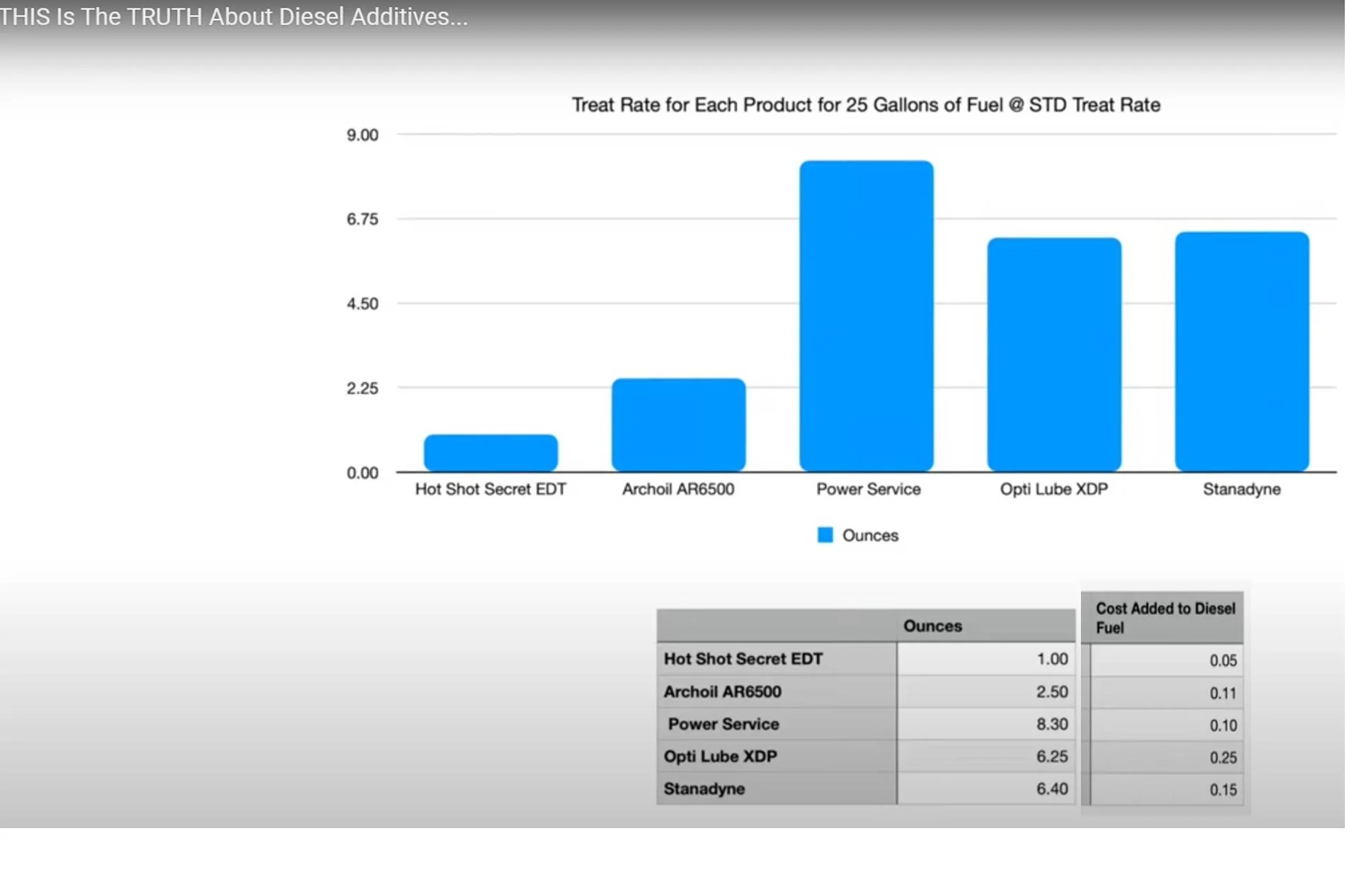 Jeep Wrangler JL Diesel engine additives test Fuel additive cost comparison