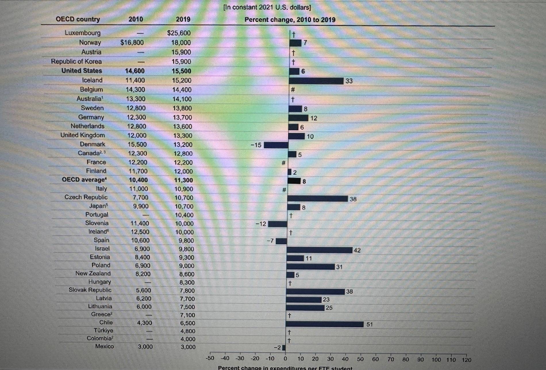 Jeep Wrangler JL Jeep Values - Massive Decline Annual per-student FTE spending by country