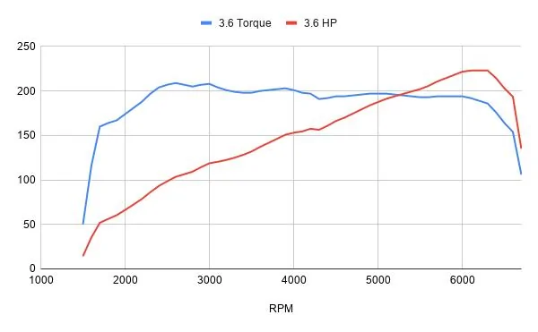Jeep Wrangler JL Engineer hp and torque graphs and tires F1101DA0-B15C-47C8-B1E1-F3D36B02D5EB