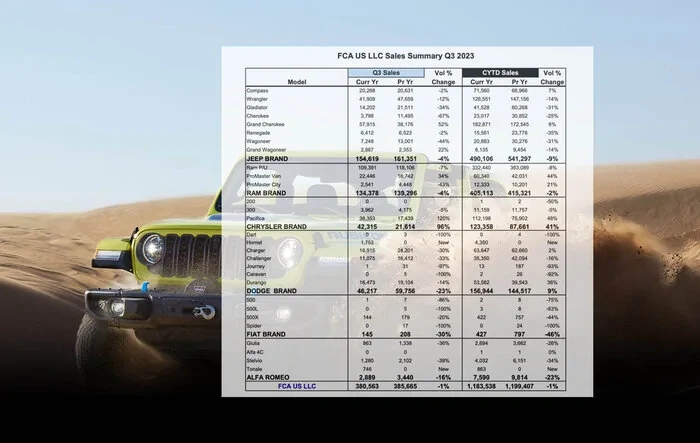 FCA Reports Q3 2023 US Sales, Including Jeep Wrangler Sales