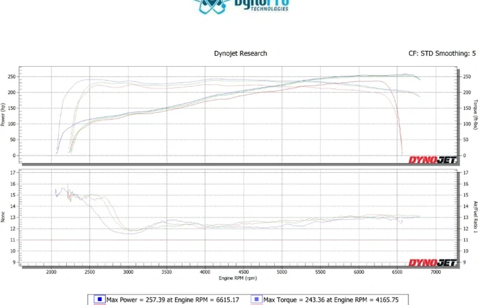 Tuning the 3.6 - Dyno Day and Results