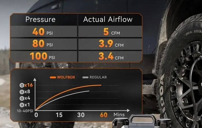 Wolfbox Hyperflow 60D Air Compressor - Performance Tested, and Architecture Diagram Shown.
